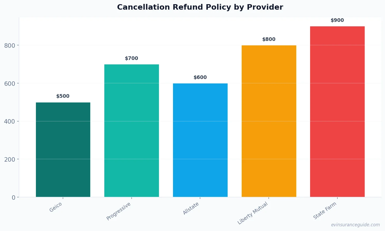 Cancellation Refund Policy by Provider