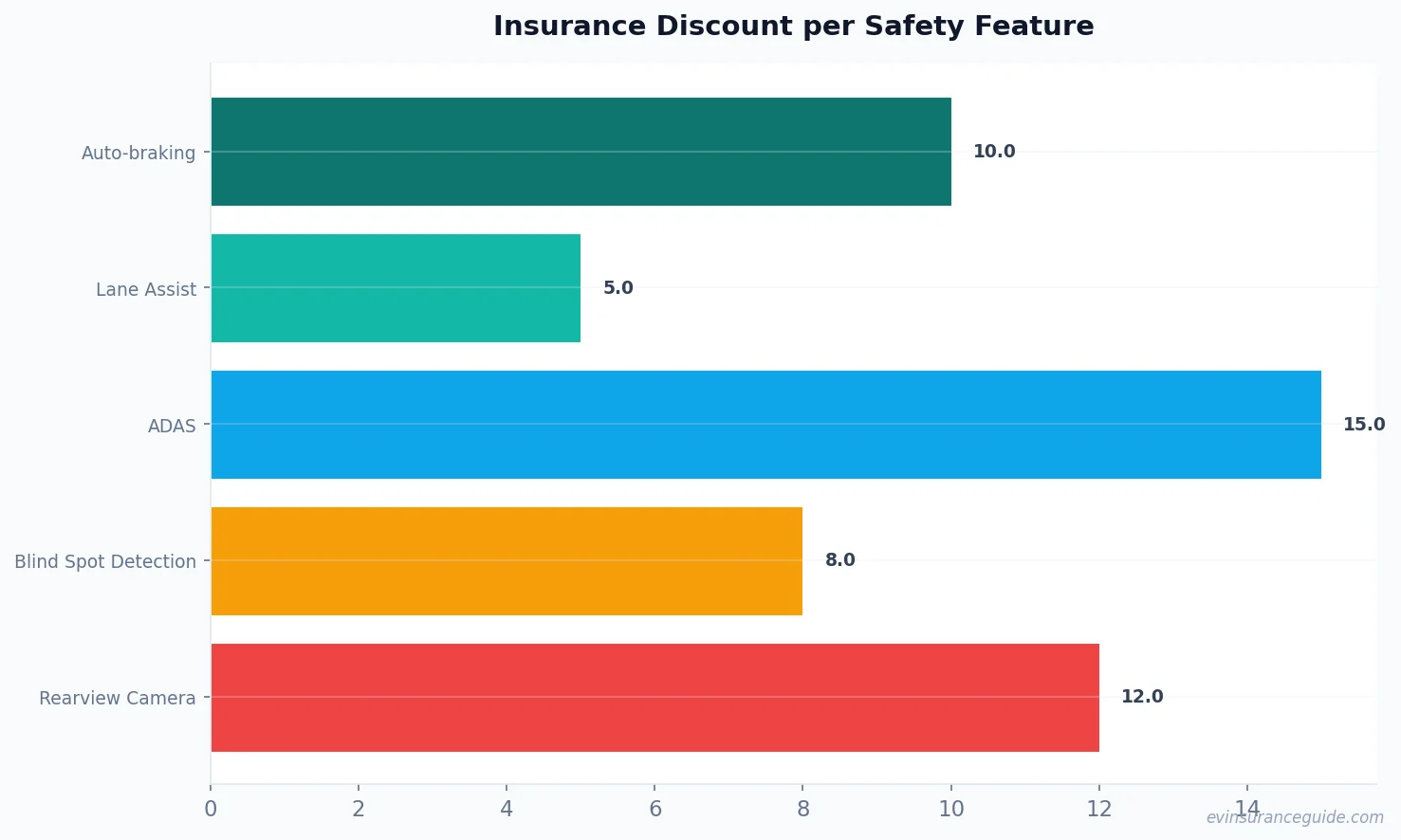 Insurance Discount per Safety Feature