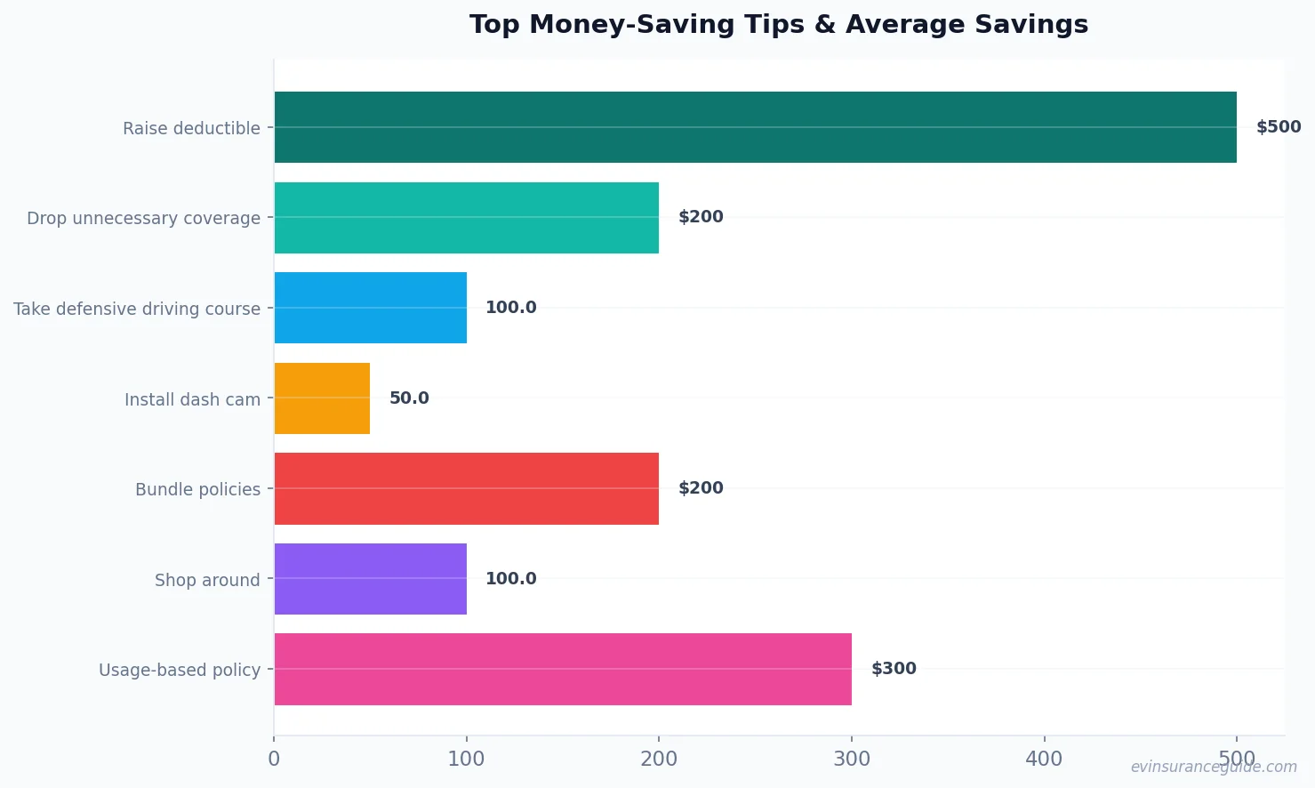 Top Money-Saving Tips & Average Savings
