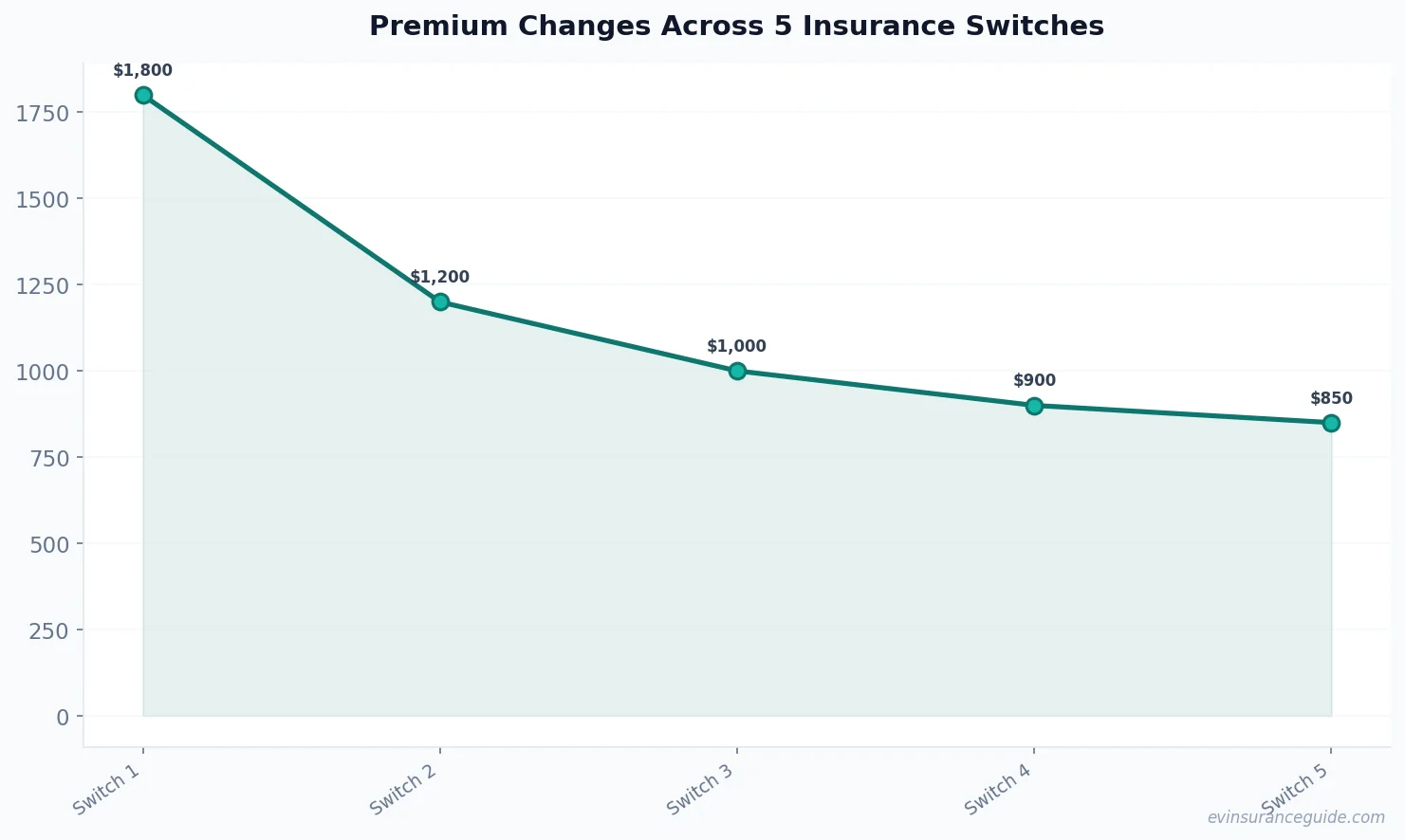 Premium Changes Across 5 Insurance Switches