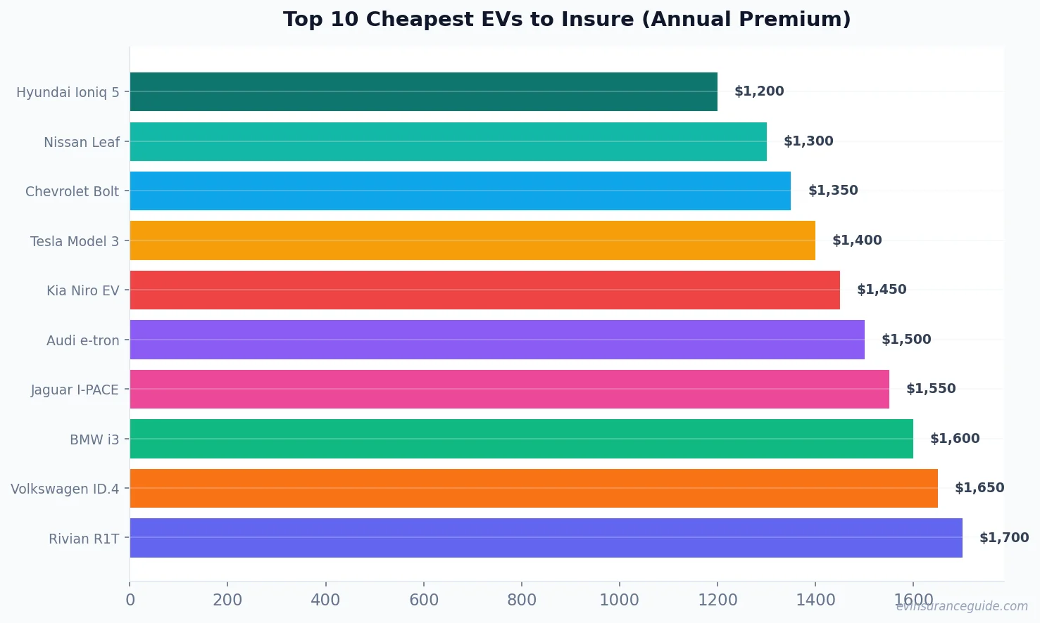 Top 10 Cheapest EVs to Insure (Annual Premium)
