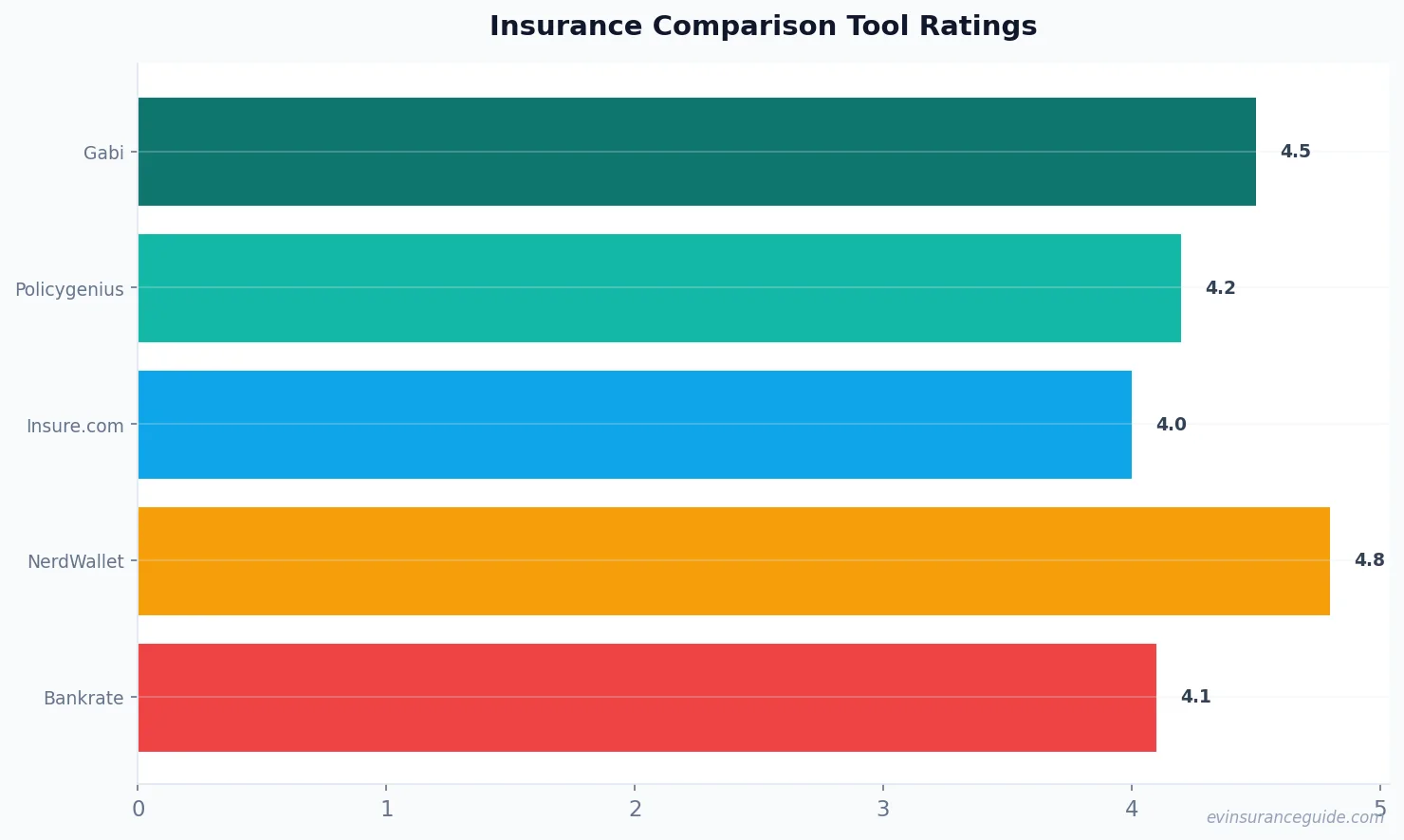 Insurance Comparison Tool Ratings