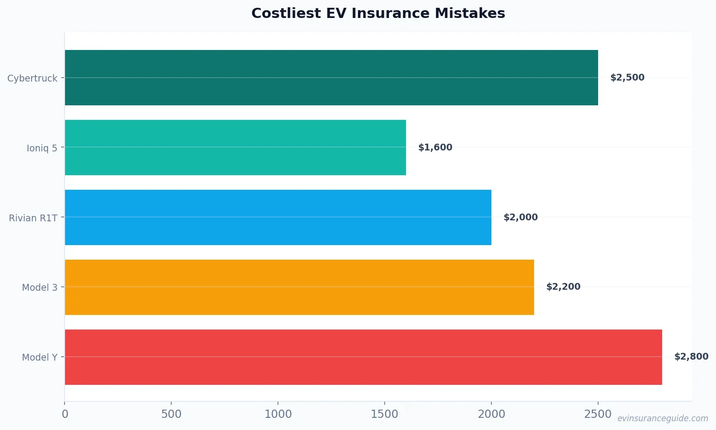 Costliest EV Insurance Mistakes