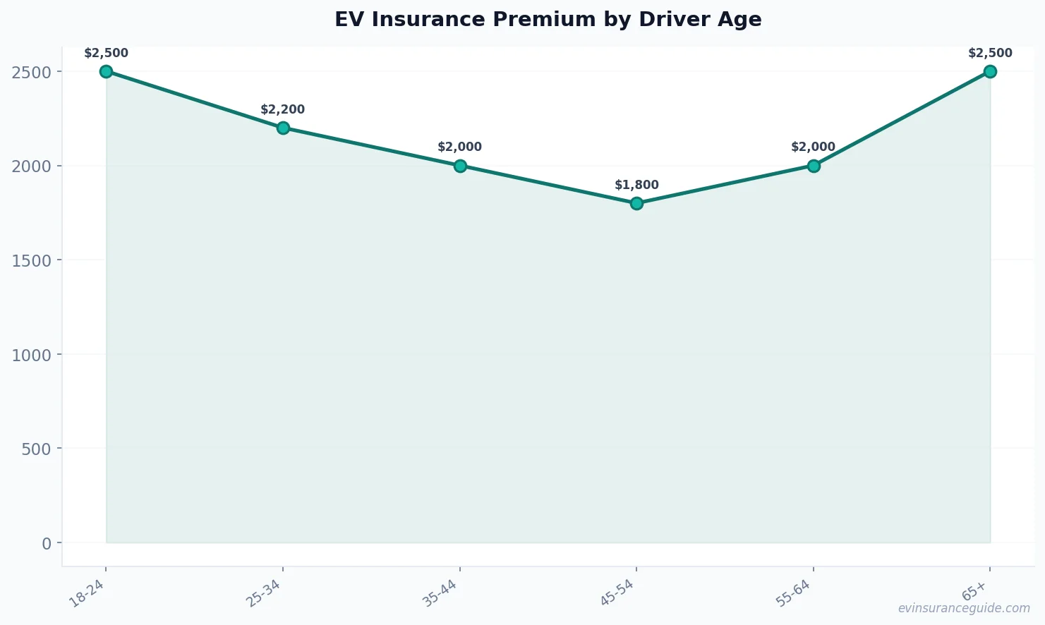 EV Insurance Premium by Driver Age
