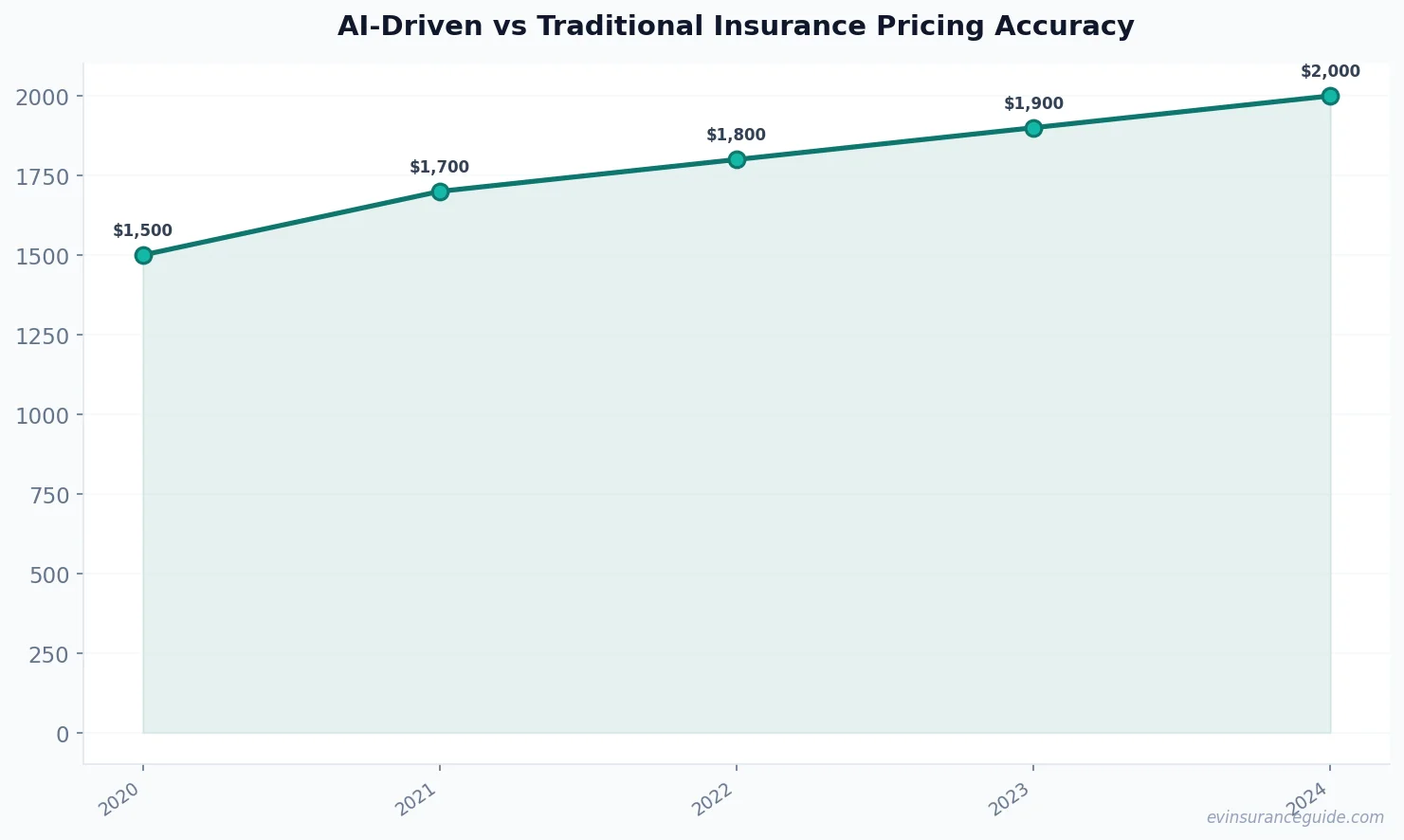 AI-Driven vs Traditional Insurance Pricing Accuracy