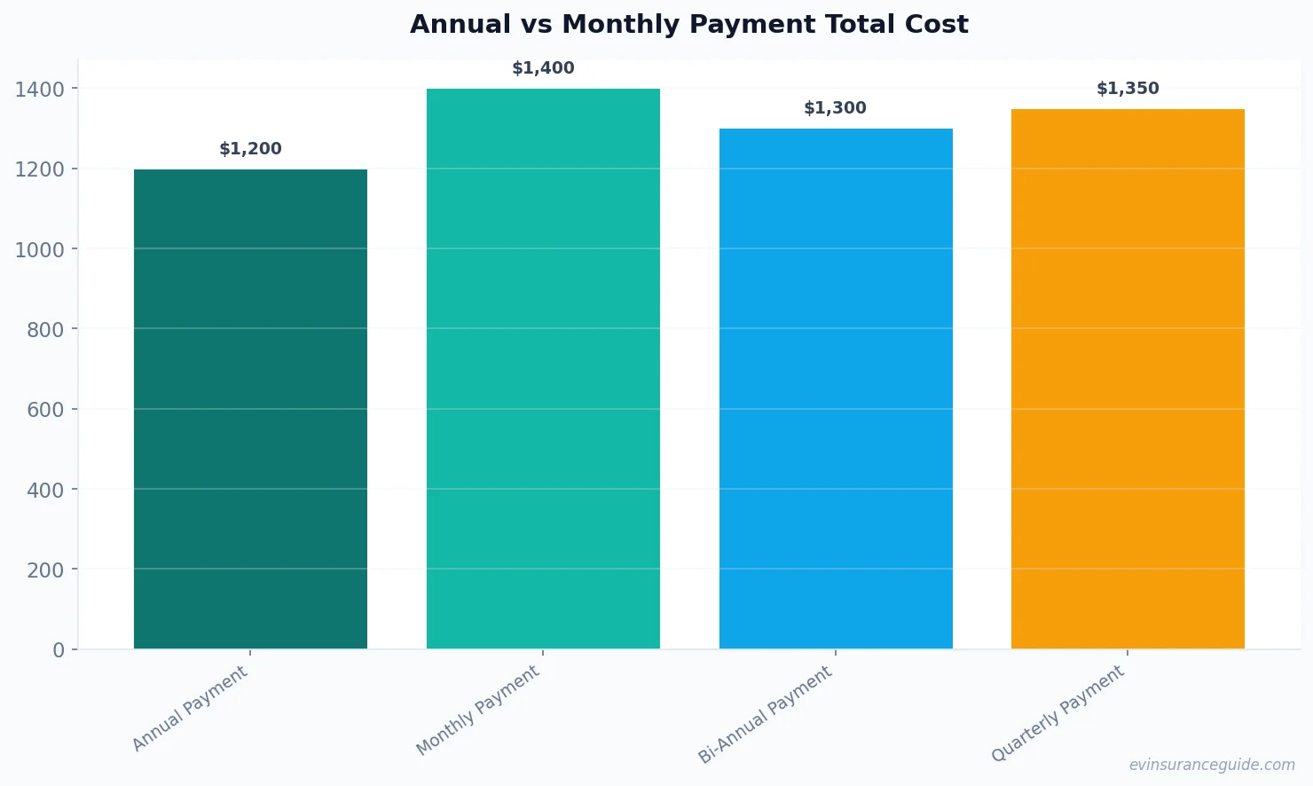 Annual vs Monthly Payment Total Cost