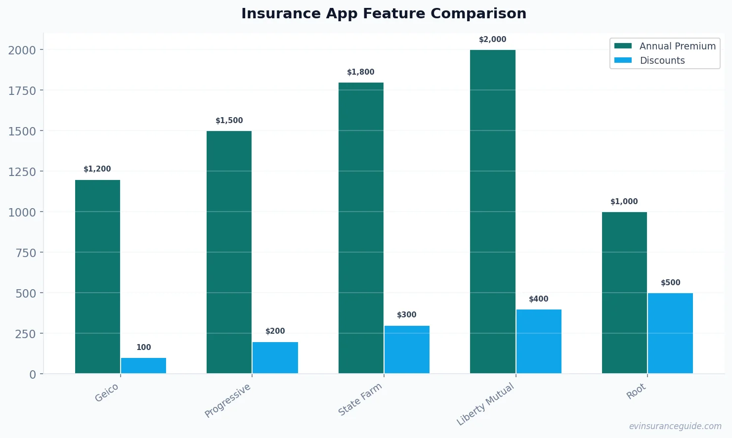 Insurance App Feature Comparison