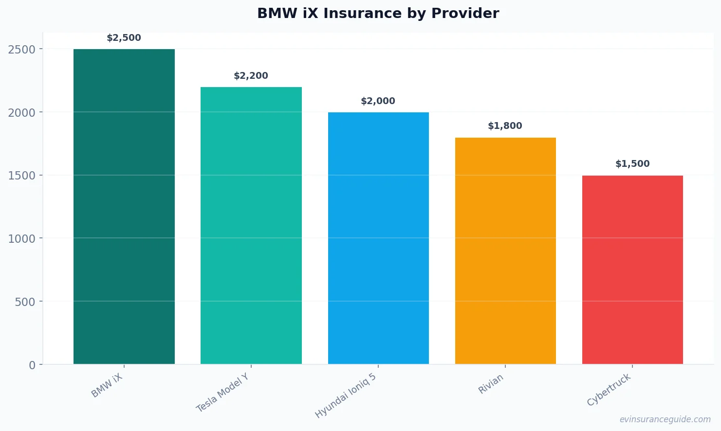 BMW iX Insurance by Provider