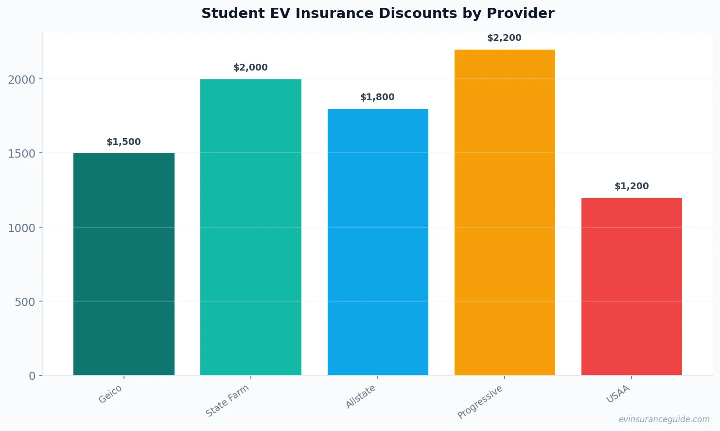 Student EV Insurance Discounts by Provider
