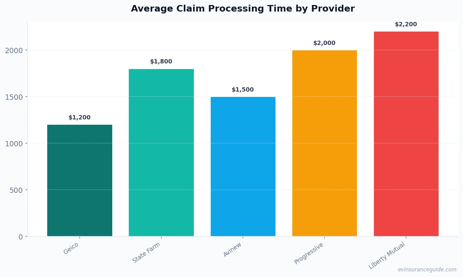 Average Claim Processing Time by Provider