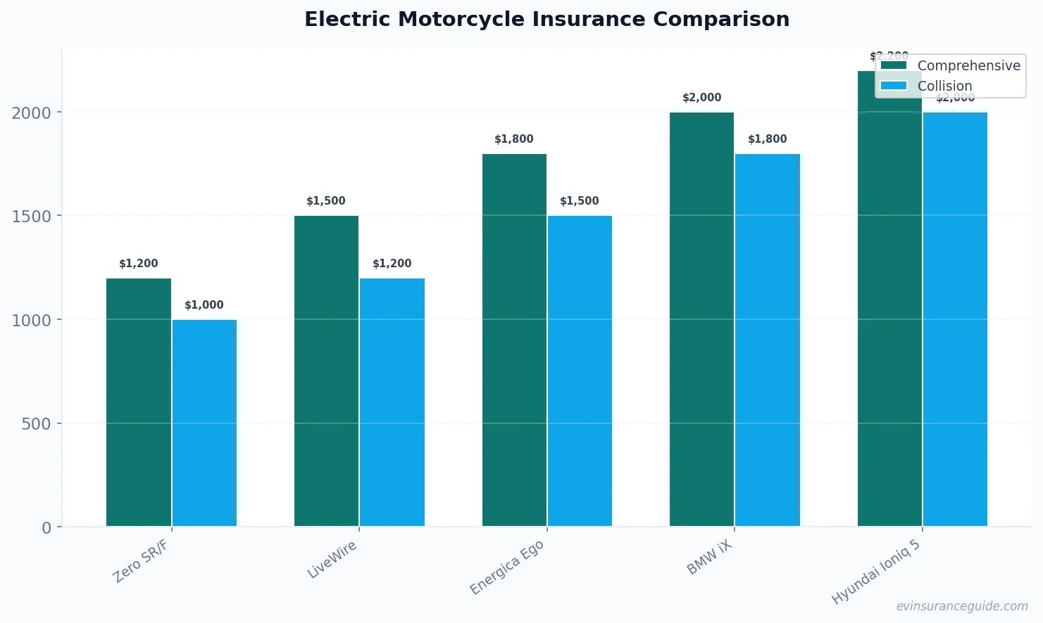 Electric Motorcycle Insurance Comparison
