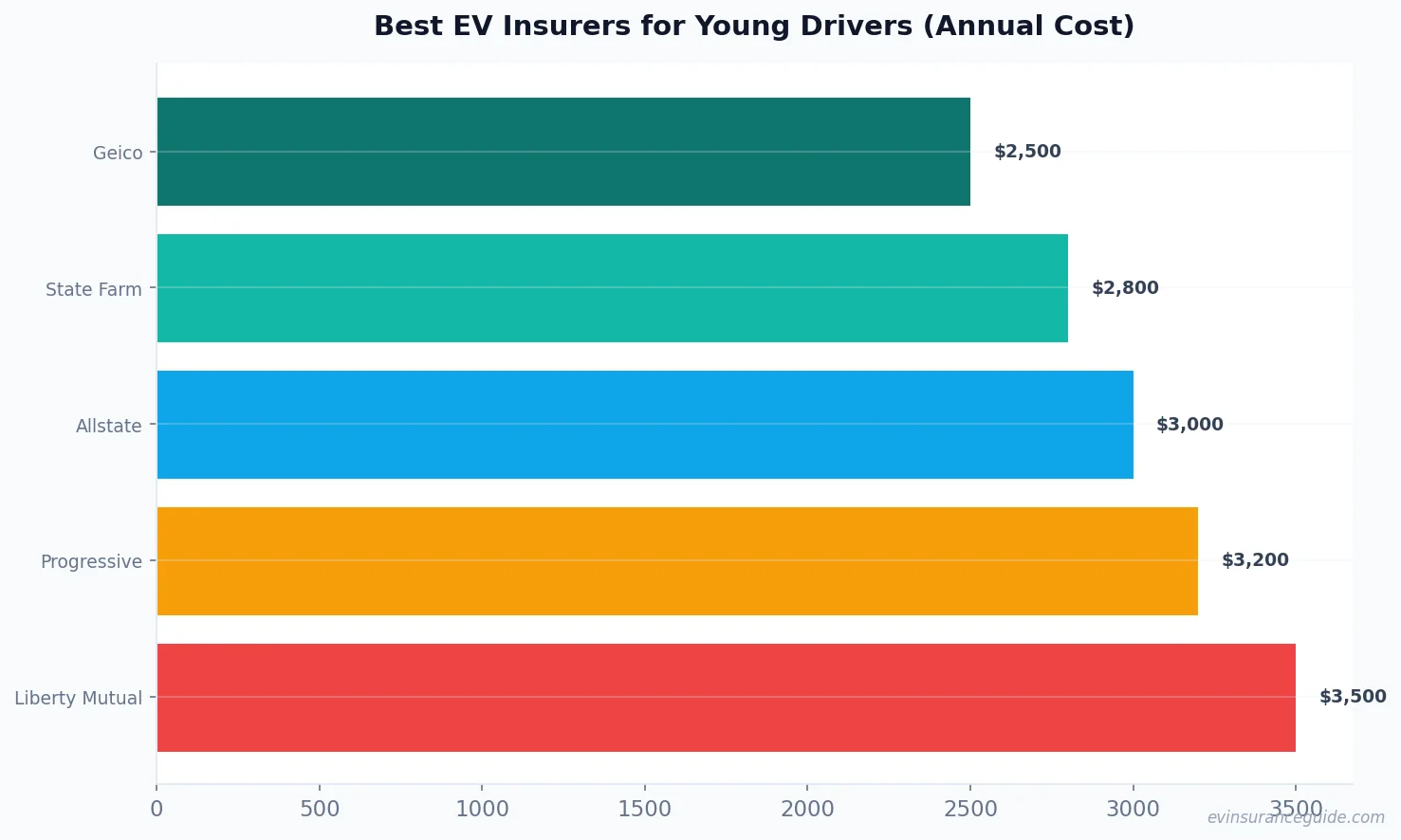 Best EV Insurers for Young Drivers (Annual Cost)