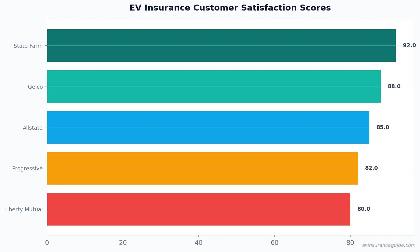 EV Insurance Customer Satisfaction Scores