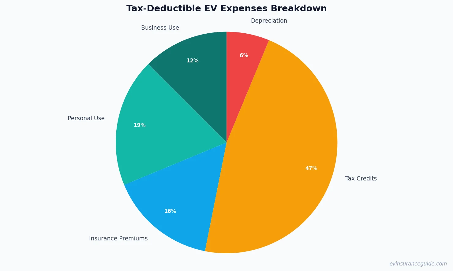 Tax-Deductible EV Expenses Breakdown