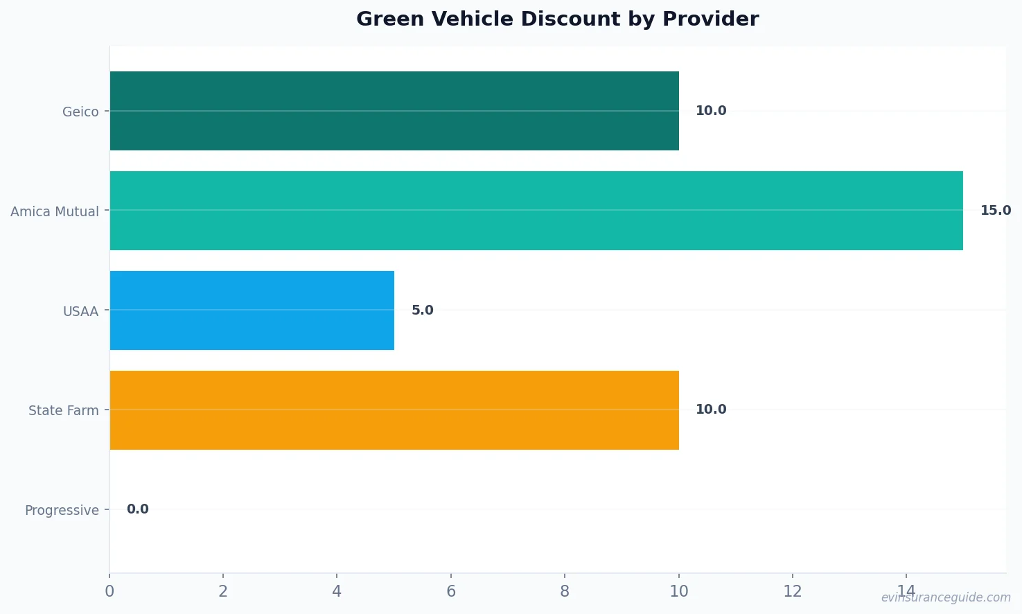 Green Vehicle Discount by Provider