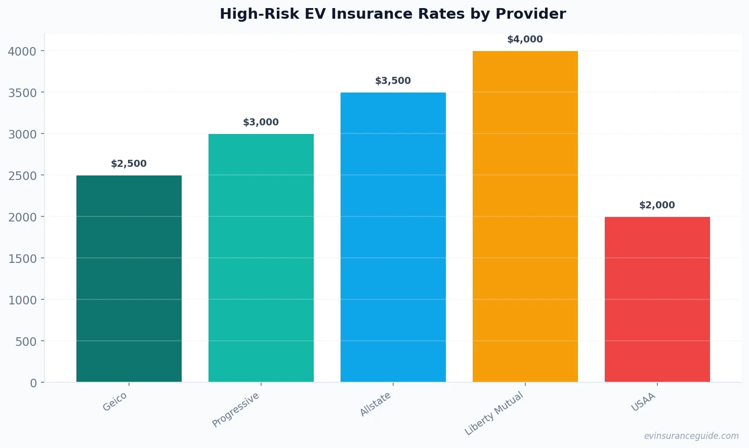 High-Risk EV Insurance Rates by Provider