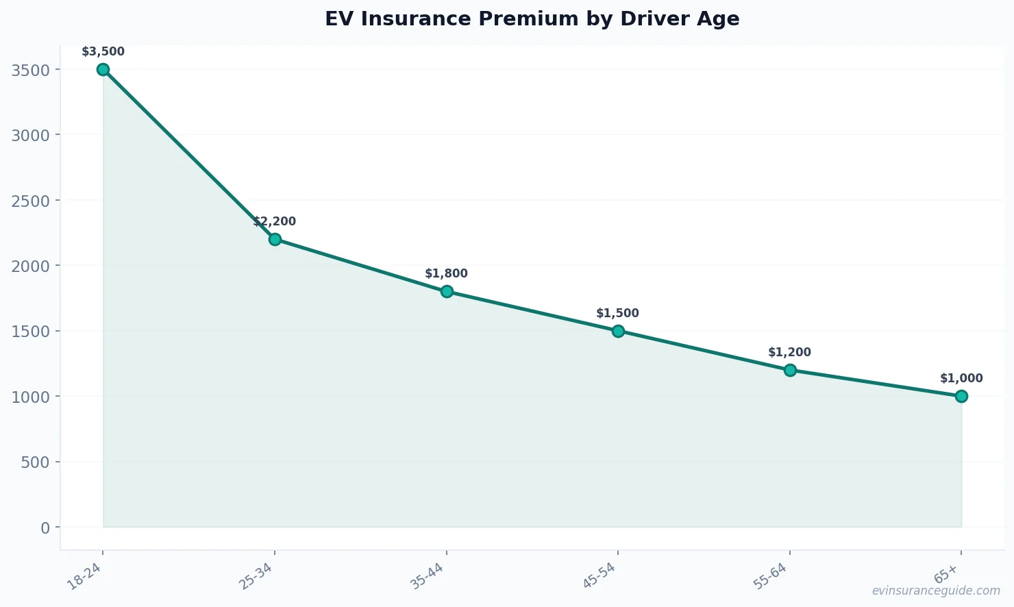 EV Insurance Premium by Driver Age