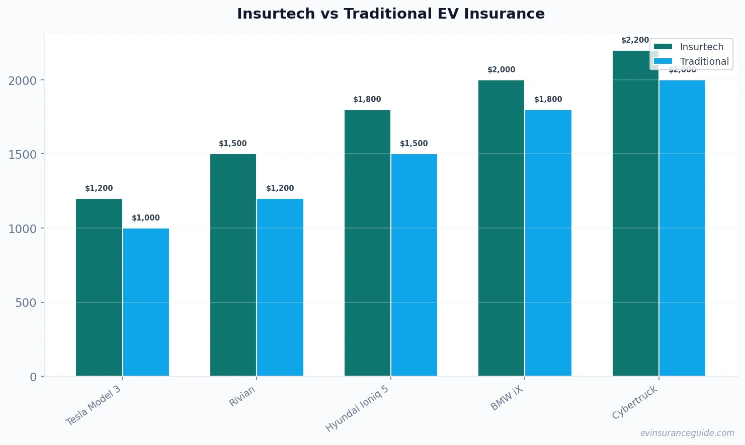 Insurtech vs Traditional EV Insurance