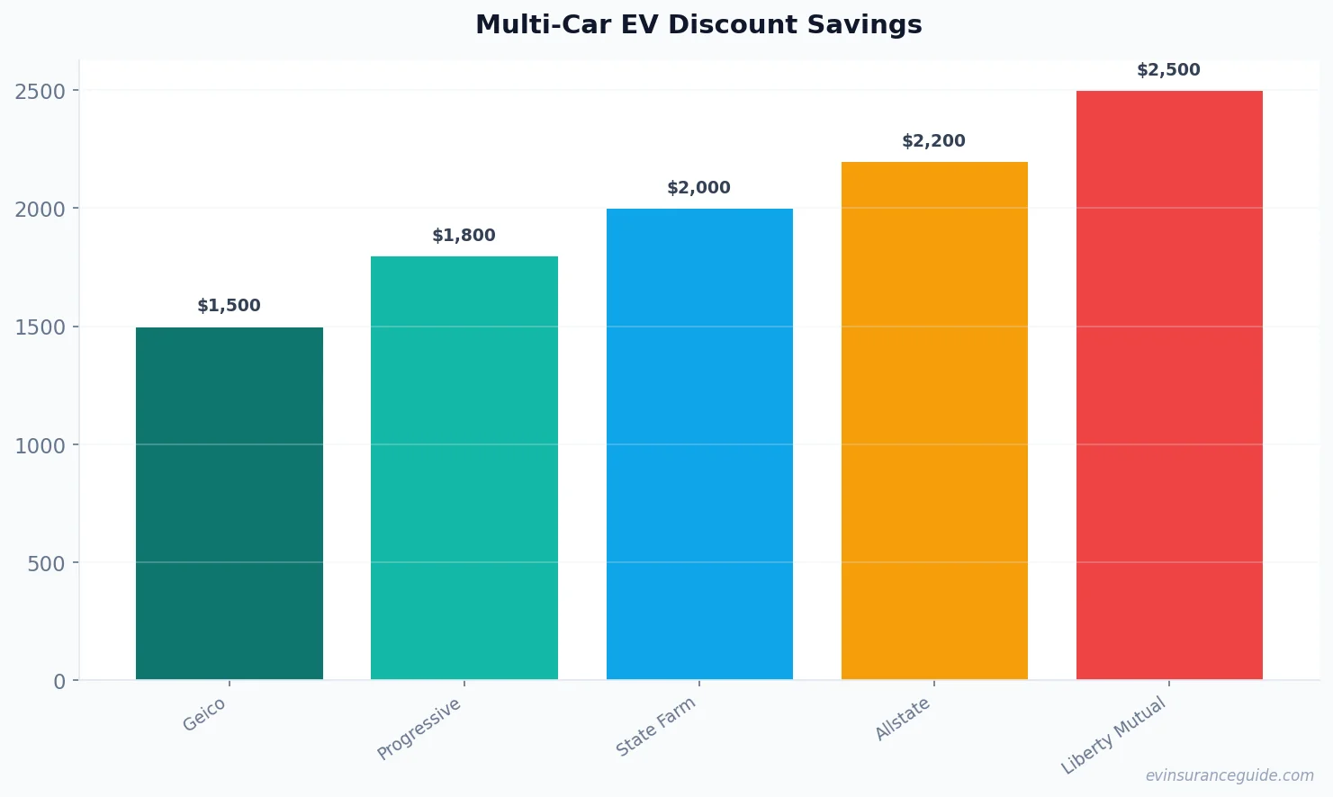Multi-Car EV Discount Savings