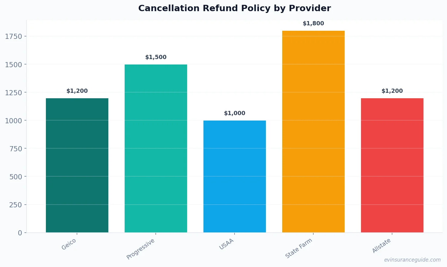 Cancellation Refund Policy by Provider