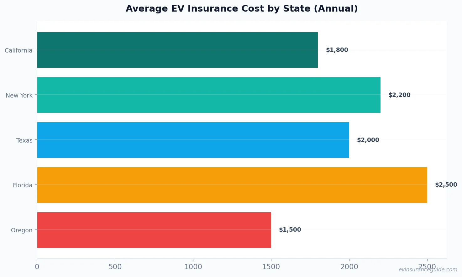 Average EV Insurance Cost by State (Annual)
