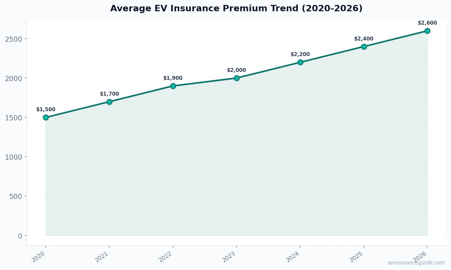 Average EV Insurance Premium Trend (2020-2026)