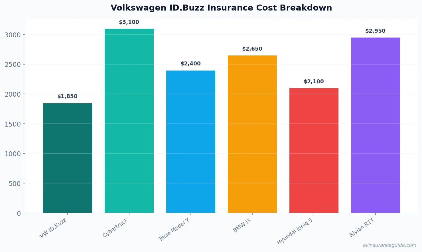 Volkswagen ID.Buzz Insurance Cost Breakdown