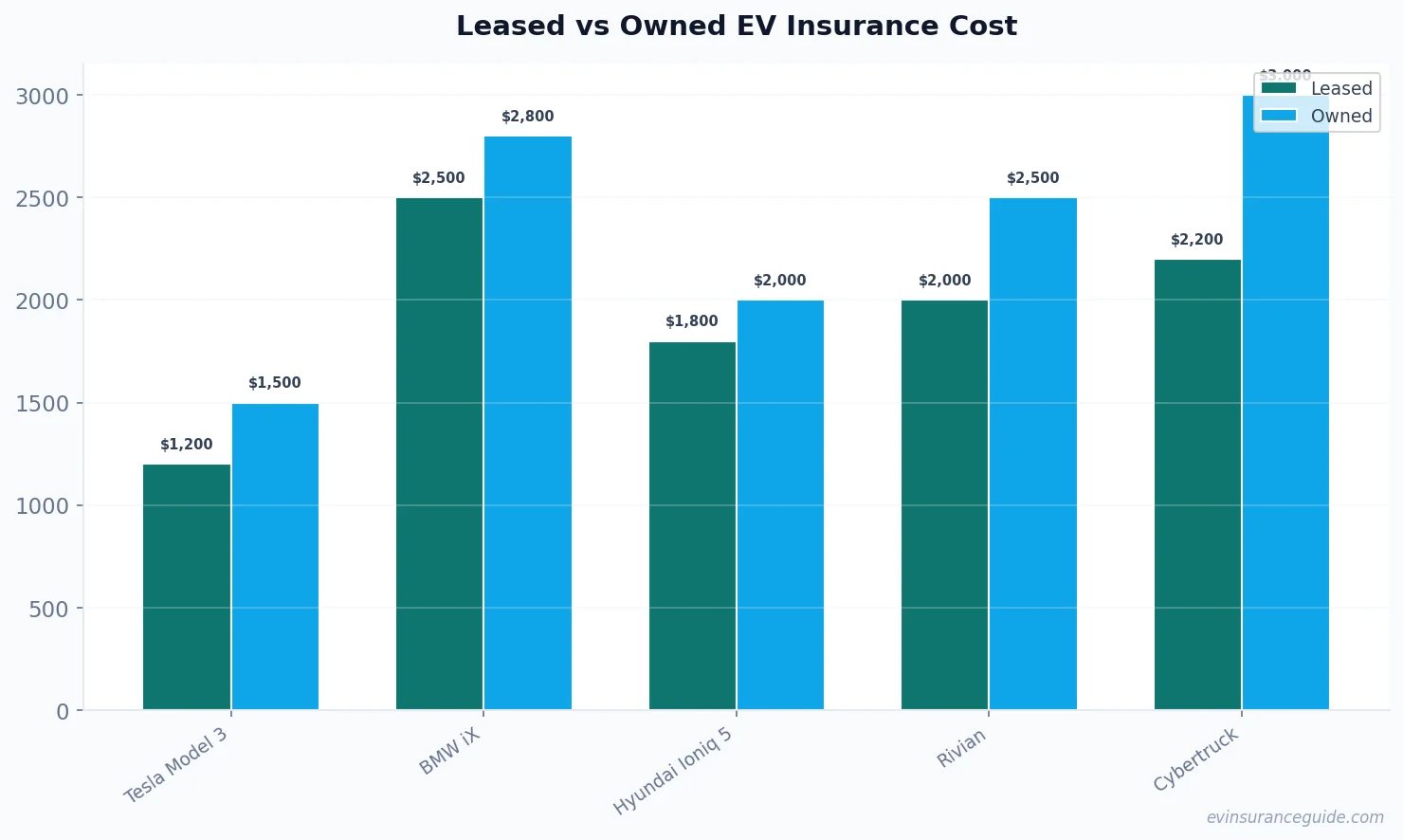 Leased vs Owned EV Insurance Cost