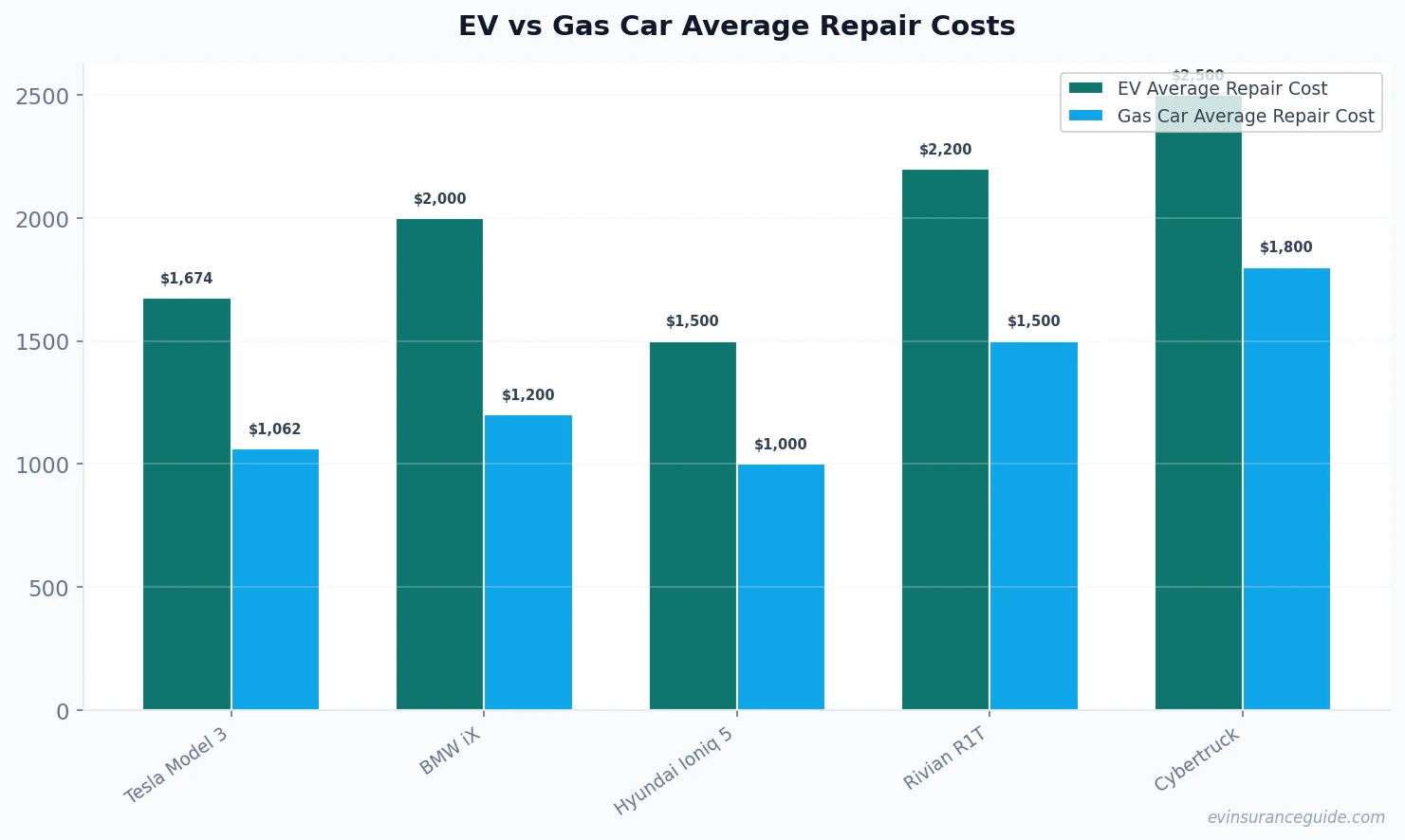 EV vs Gas Car Average Repair Costs