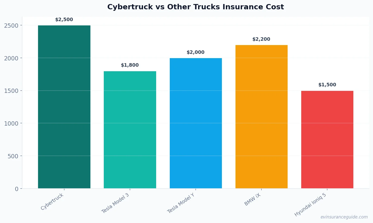 Cybertruck vs Other Trucks Insurance Cost