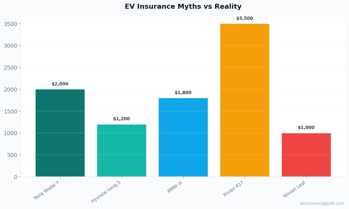 EV Insurance Myths vs Reality