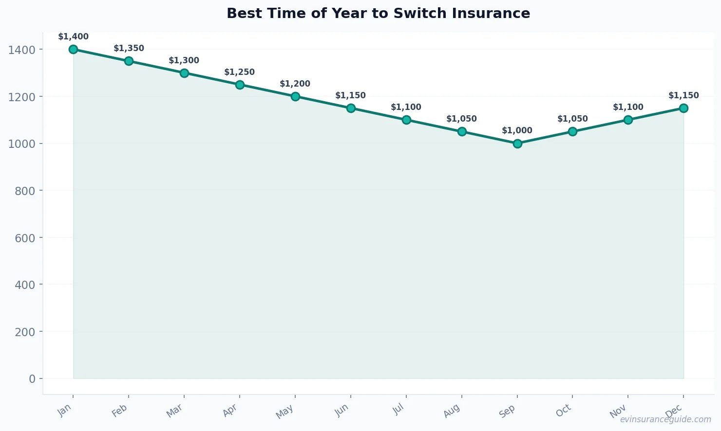 Best Time of Year to Switch Insurance