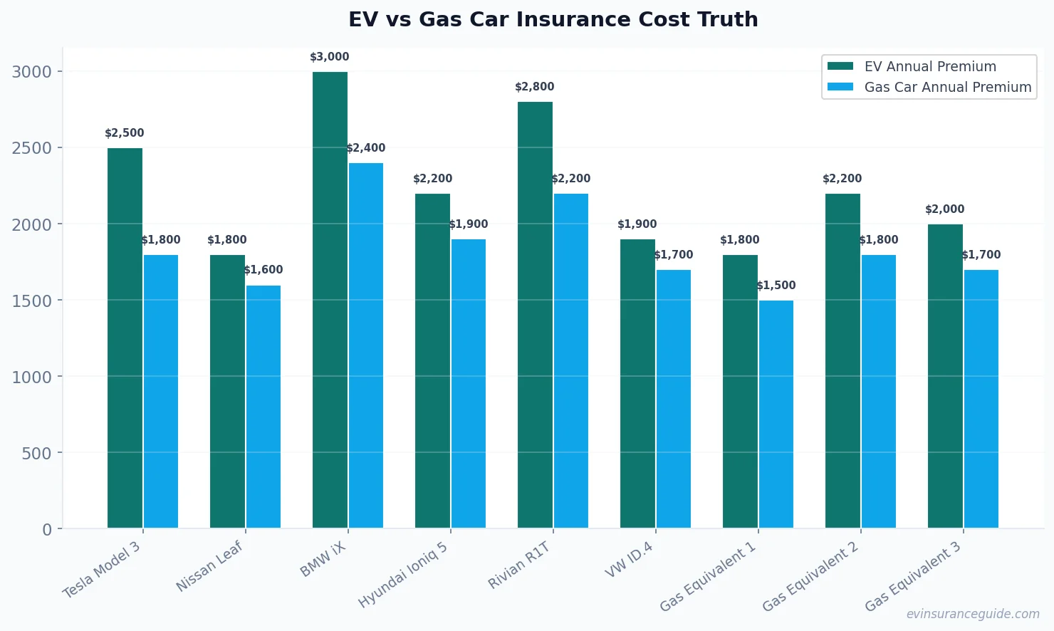 EV vs Gas Car Insurance Cost Truth