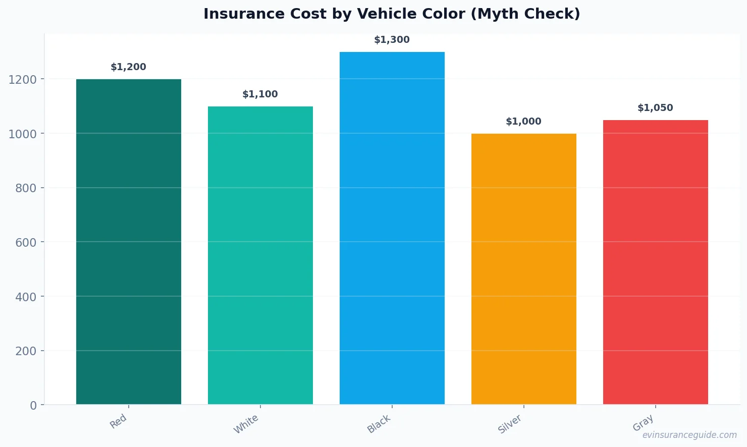 Insurance Cost by Vehicle Color (Myth Check)