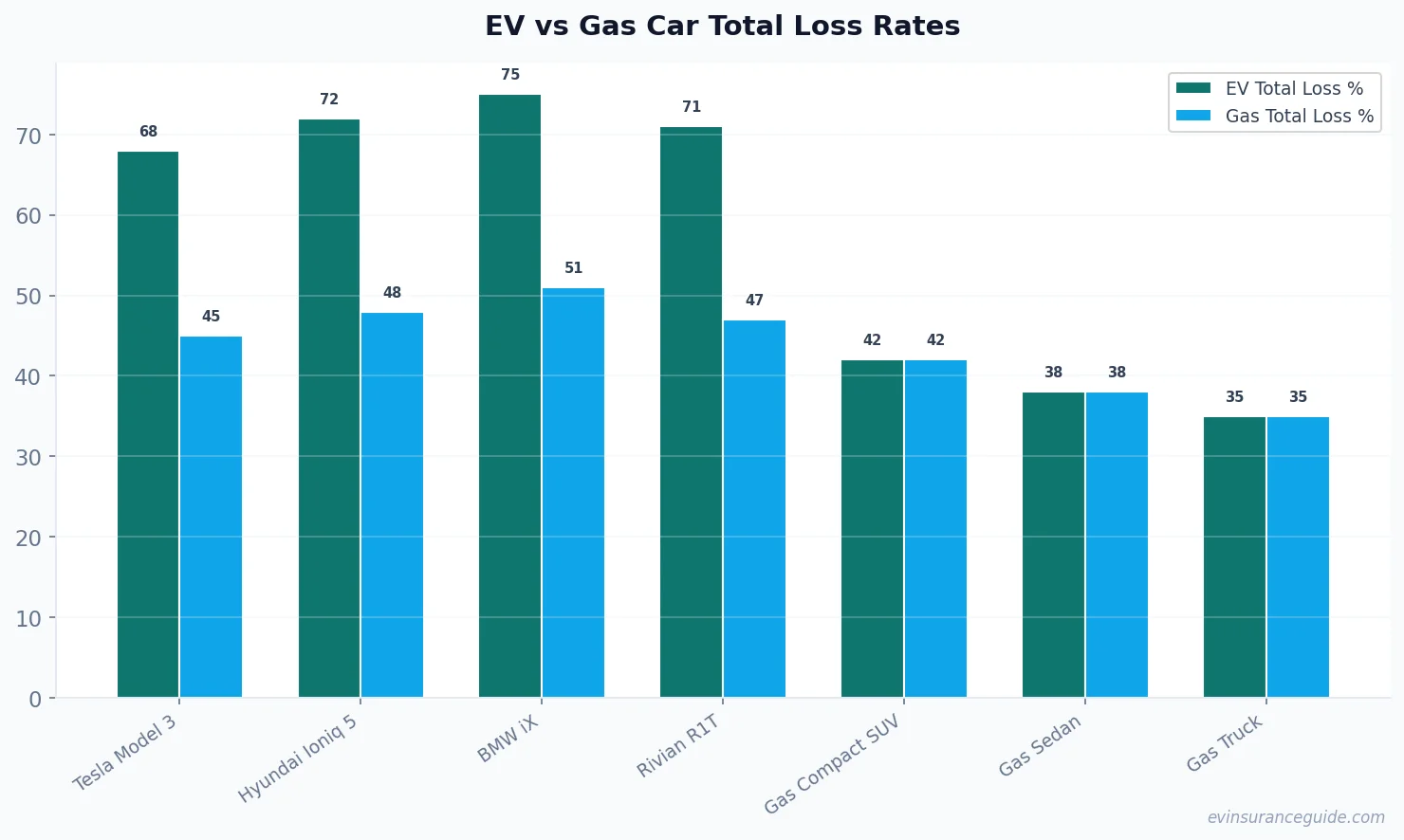 EV vs Gas Car Total Loss Rates