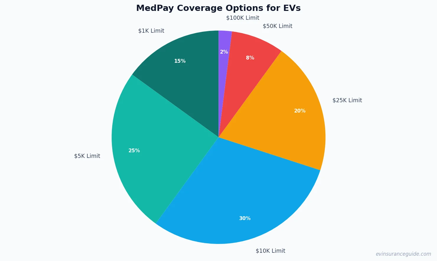MedPay Coverage Options for EVs