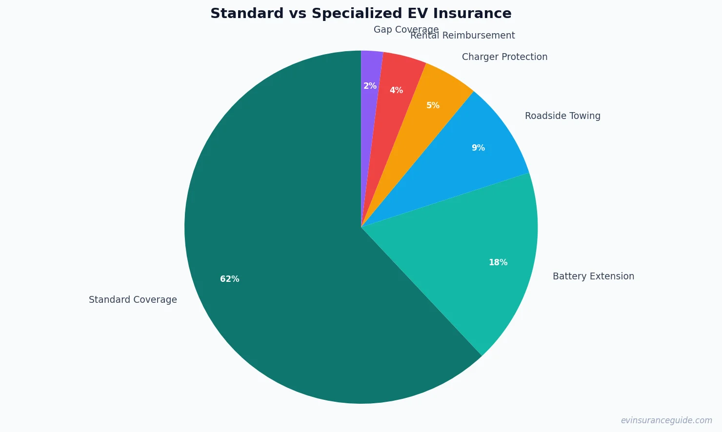 Standard vs Specialized EV Insurance