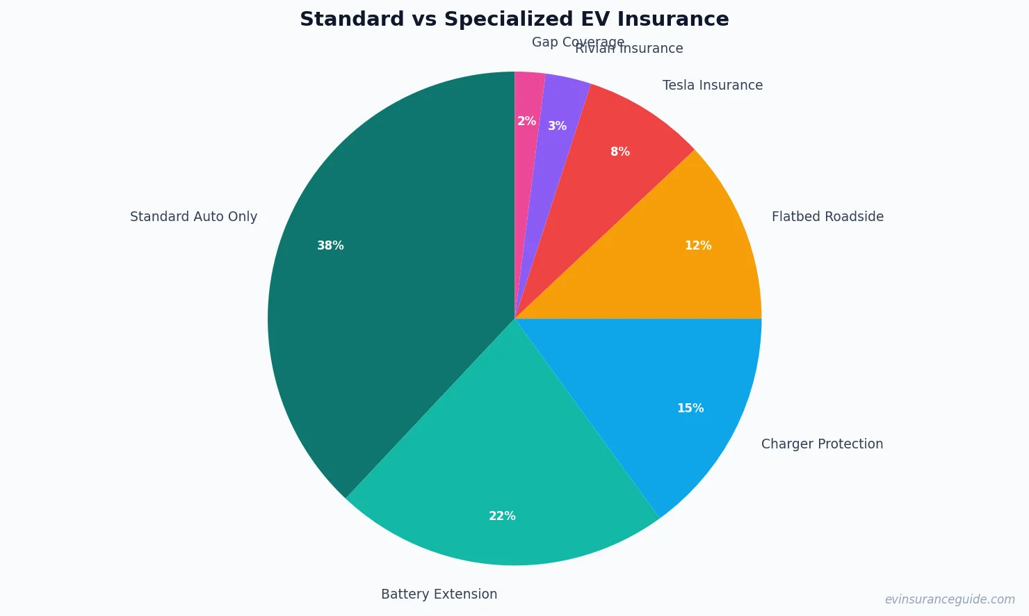 Standard vs Specialized EV Insurance