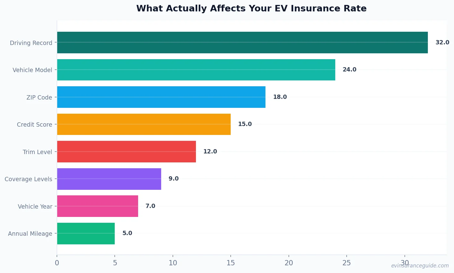 What Actually Affects Your EV Insurance Rate