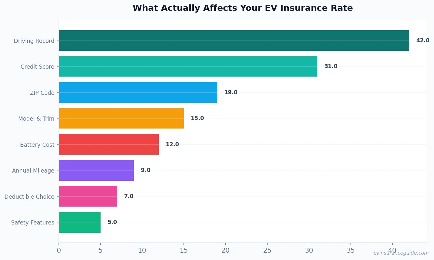 What Actually Affects Your EV Insurance Rate
