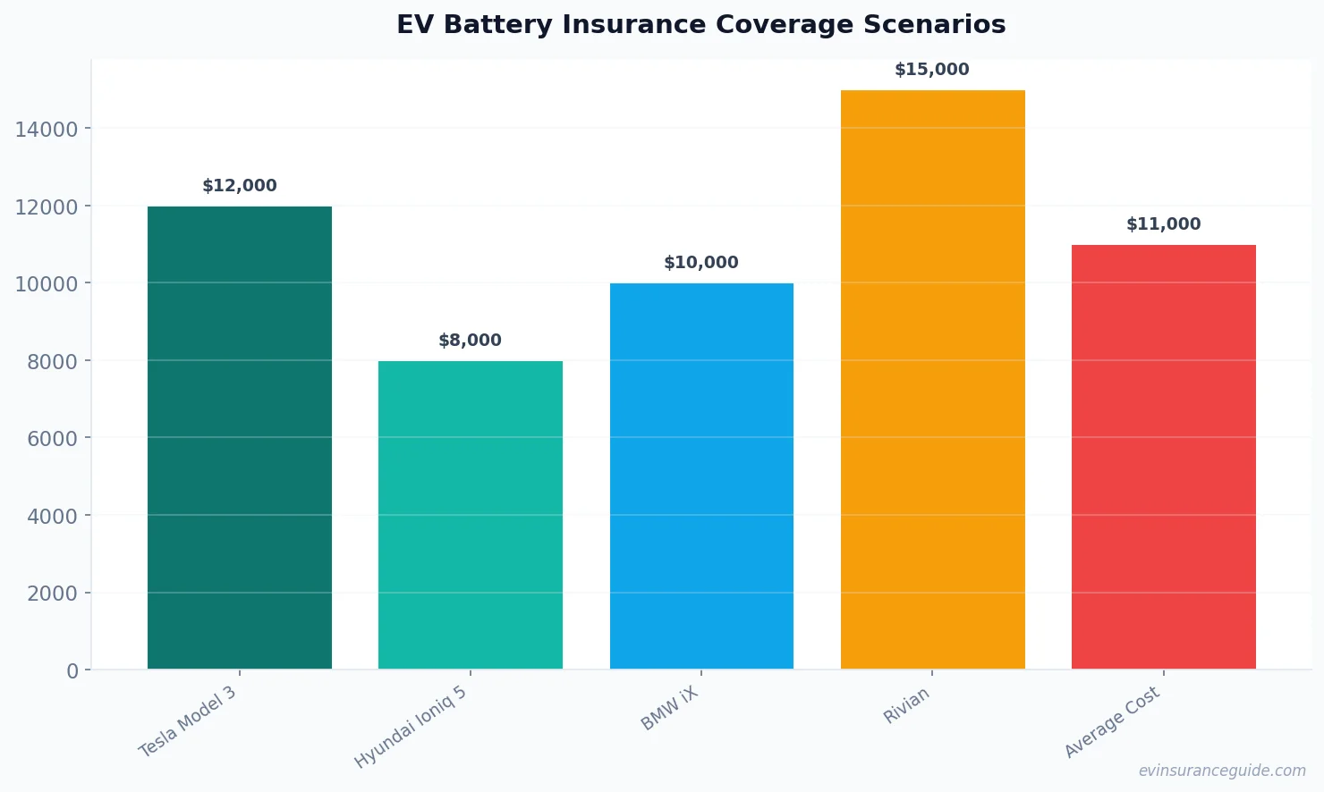 EV Battery Insurance Coverage Scenarios