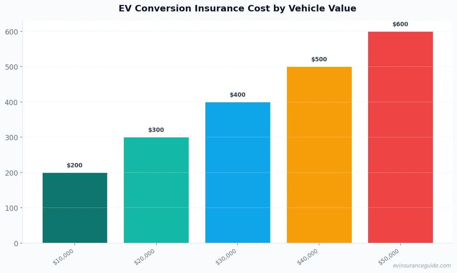 EV Conversion Insurance Cost by Vehicle Value