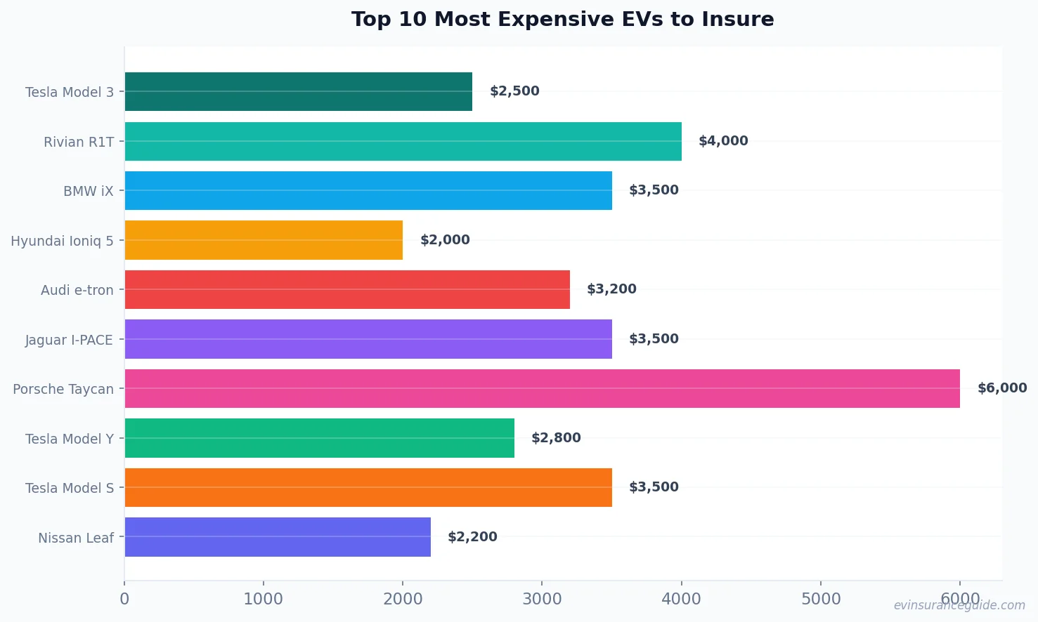 Top 10 Most Expensive EVs to Insure