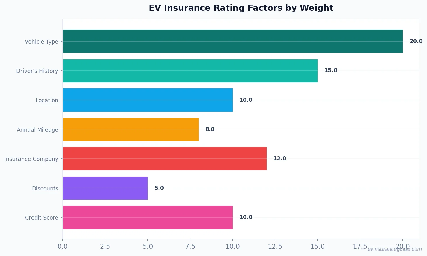 EV Insurance Rating Factors by Weight