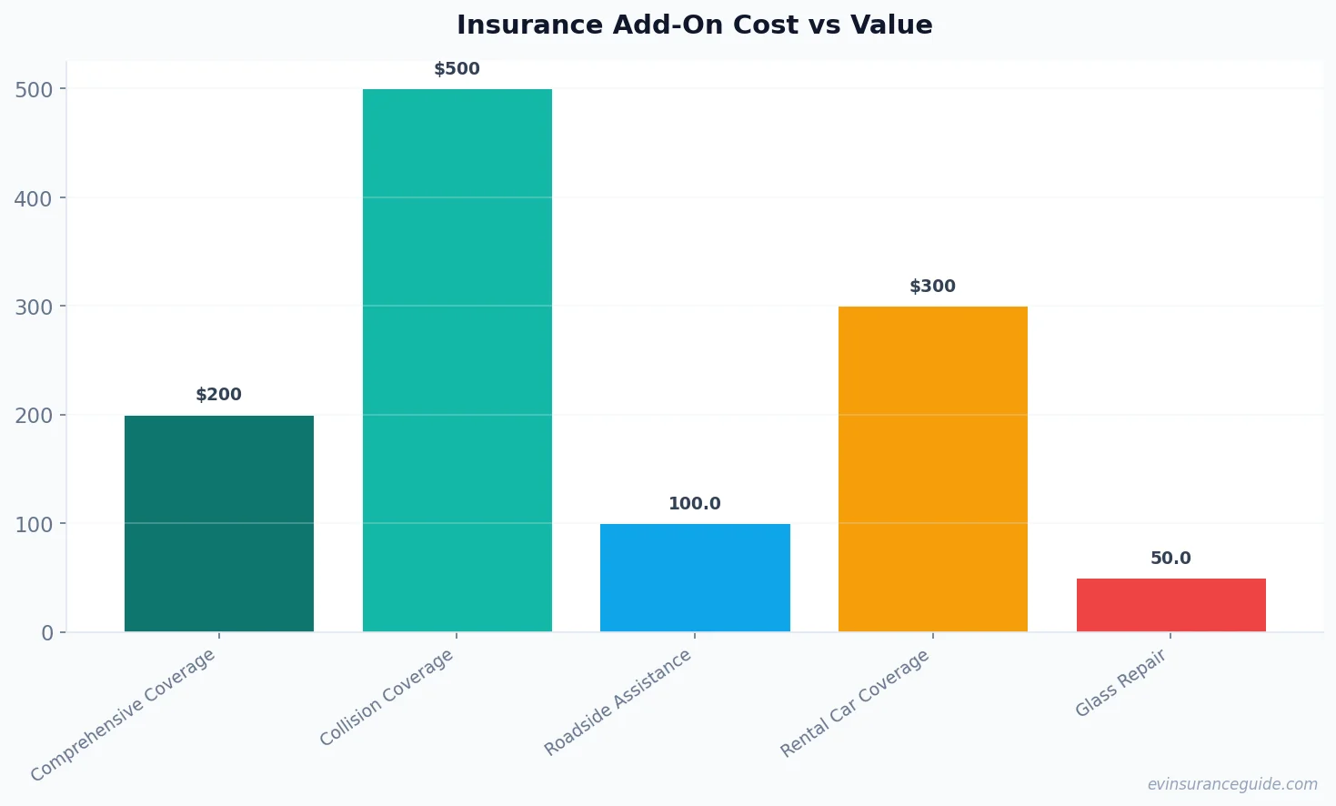 Insurance Add-On Cost vs Value