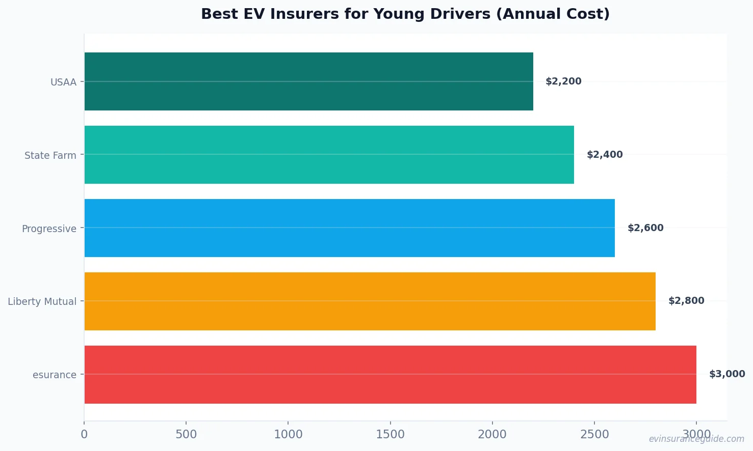Best EV Insurers for Young Drivers (Annual Cost)