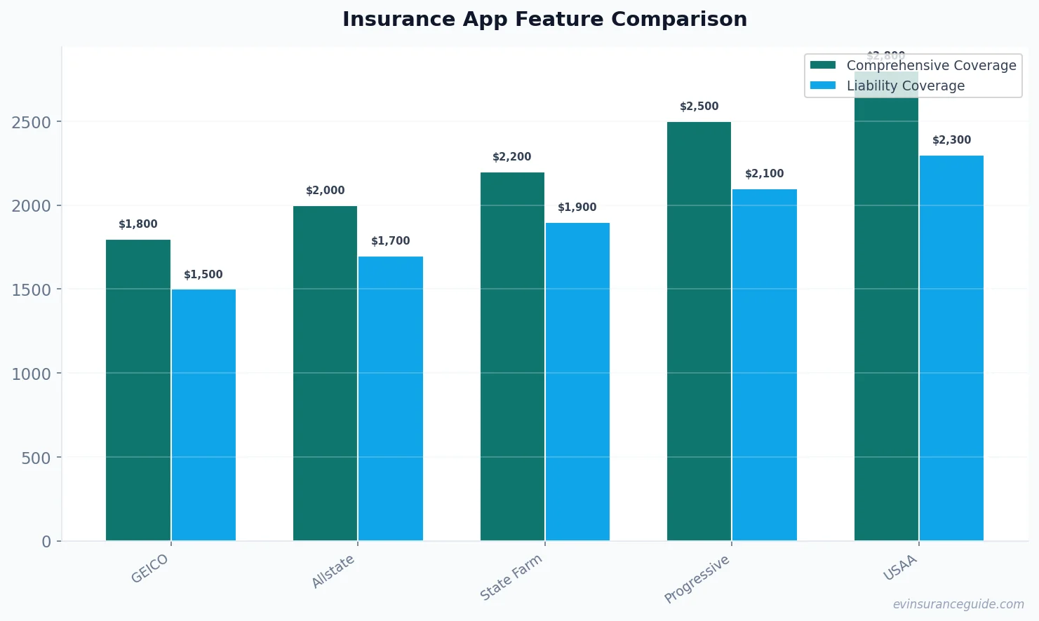 Insurance App Feature Comparison