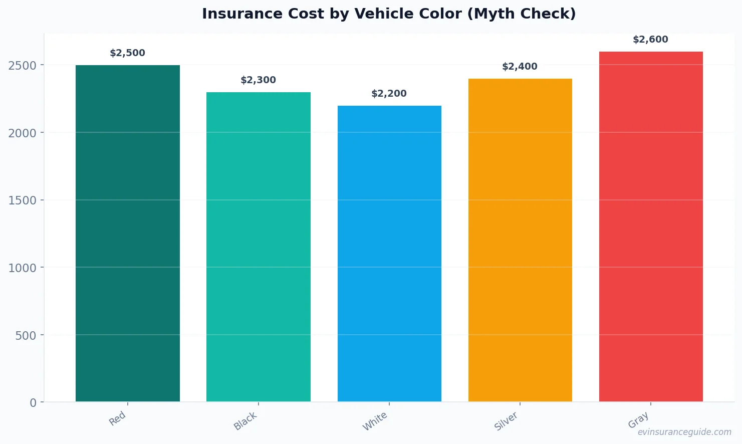 Insurance Cost by Vehicle Color (Myth Check)