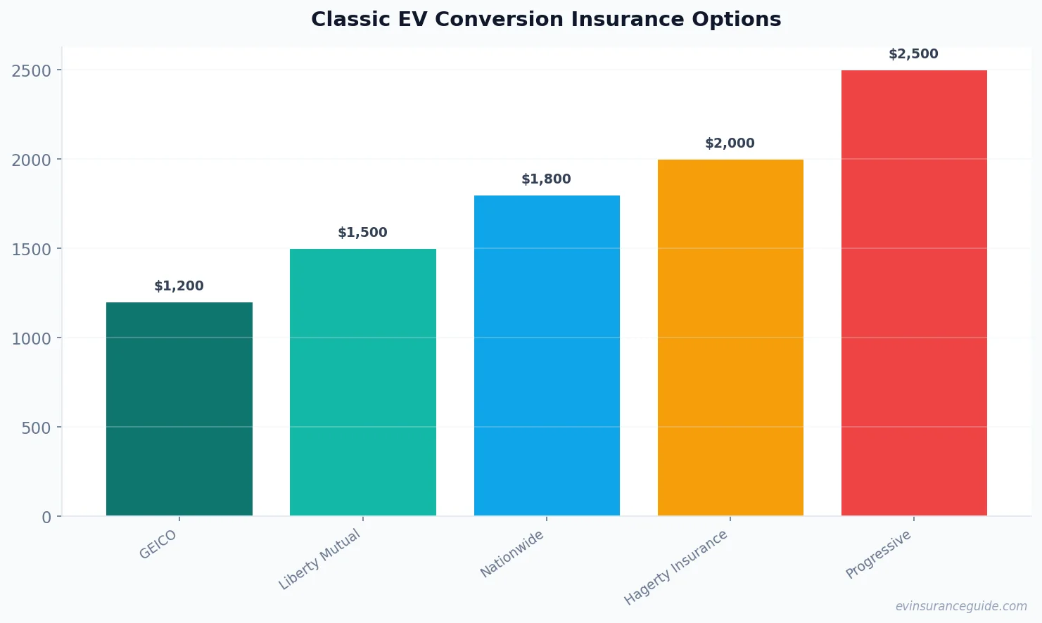 Classic EV Conversion Insurance Options