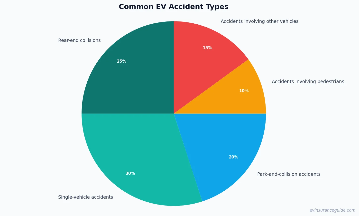 Common EV Accident Types
